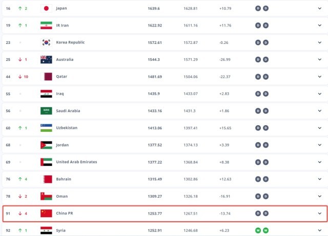  里昂主场惨败跌至积分榜第五位  
